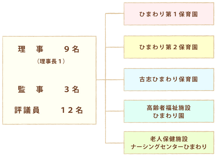 組織図2017