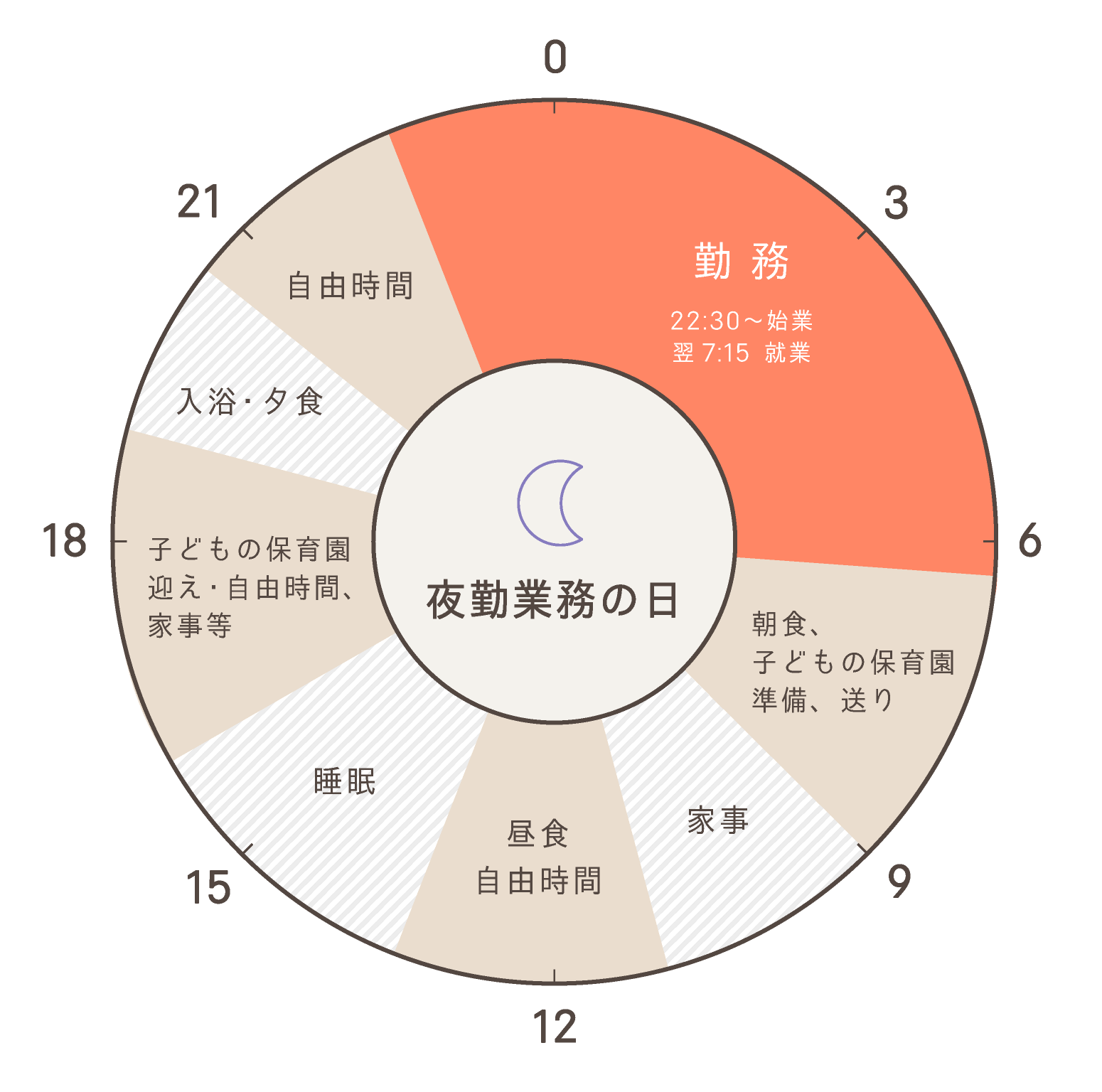 一日の流れ（夜勤業務）