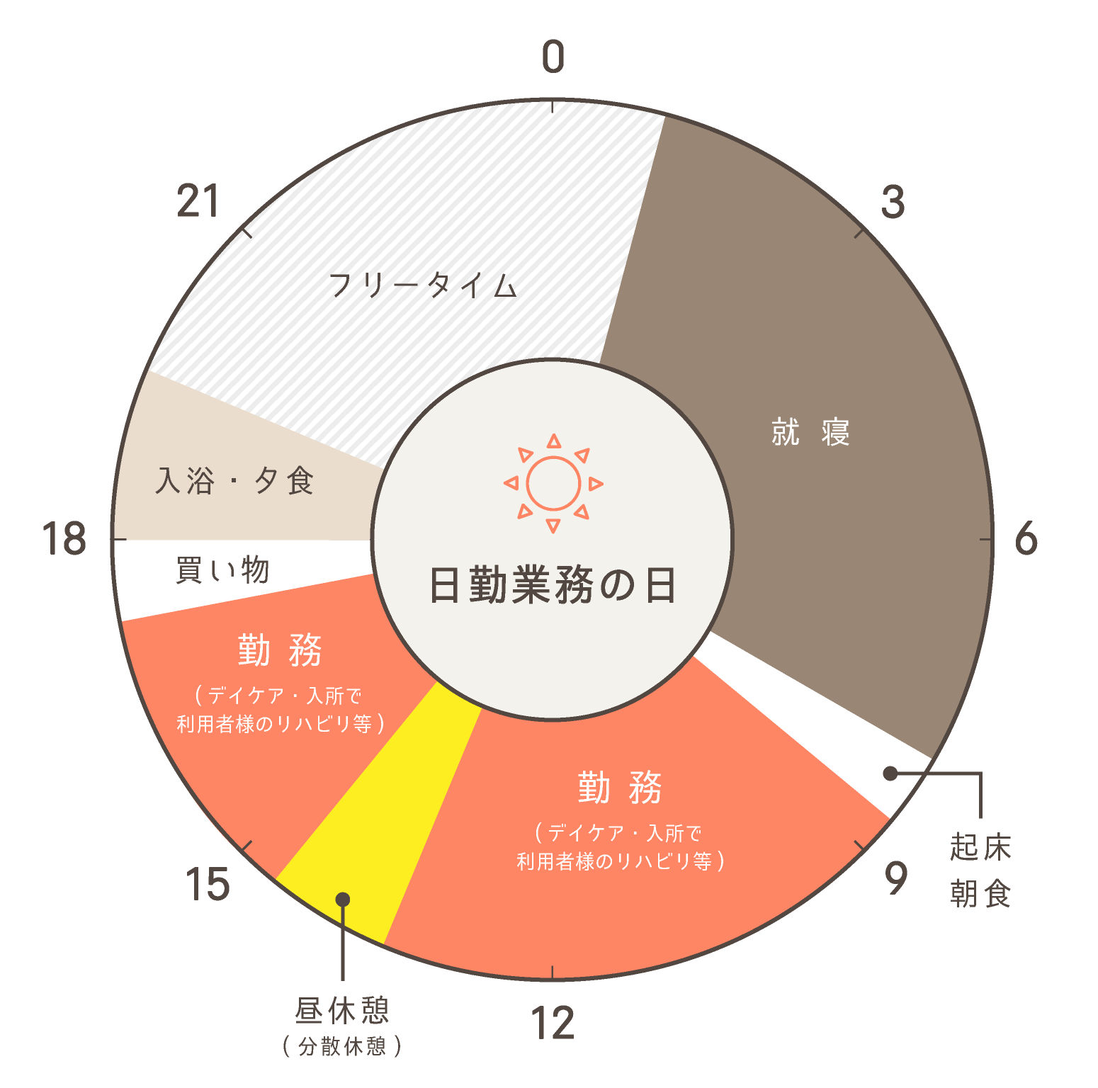 一日の流れの例