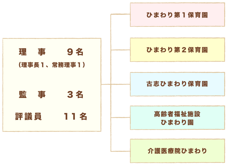 組織図2017